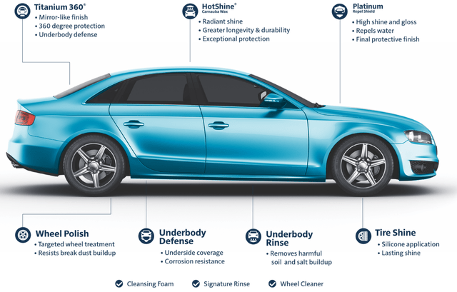 Titanium 360 Premium Car Wash Features