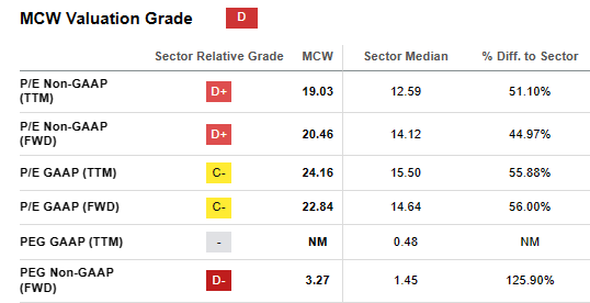 P/E ratios and valuation for Mister Car Wash