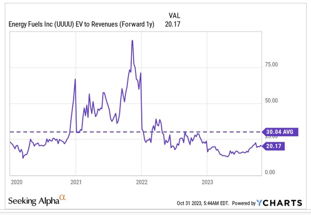 EV/sales