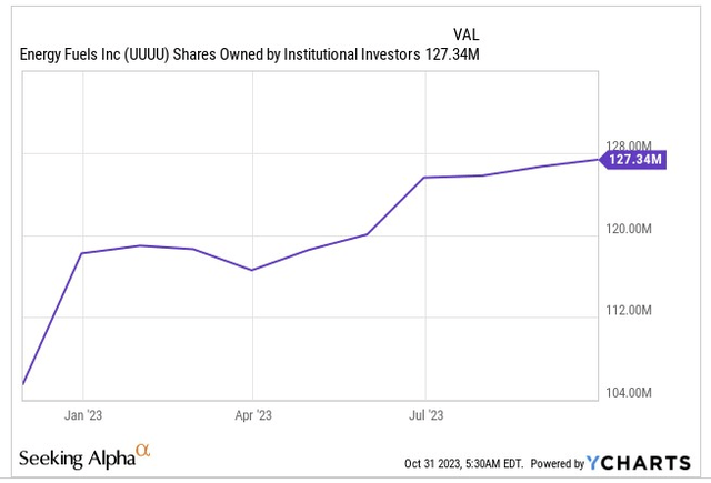 Shares owned by institutions.