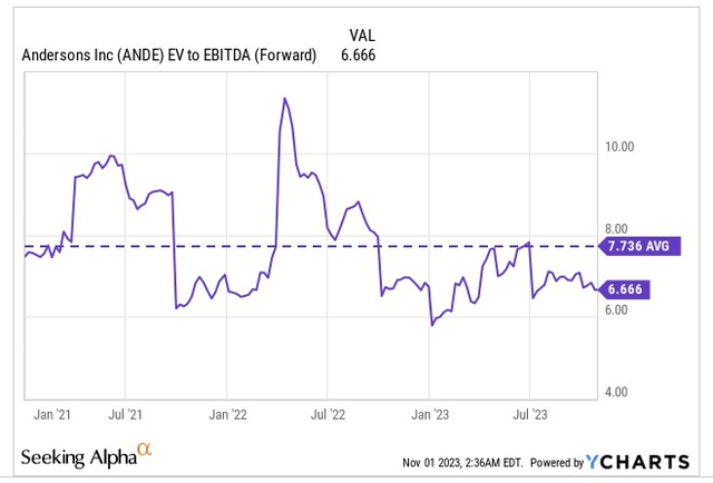 EV/EBITDA