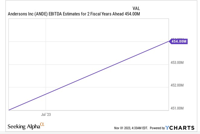 EBITDA FY25 estimate