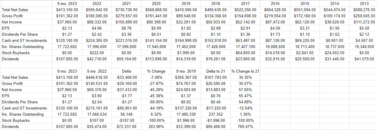 A financial history of Sturm Ruger from 2013 to the present