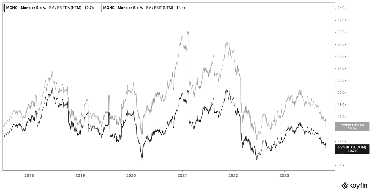 Moncler Valuation