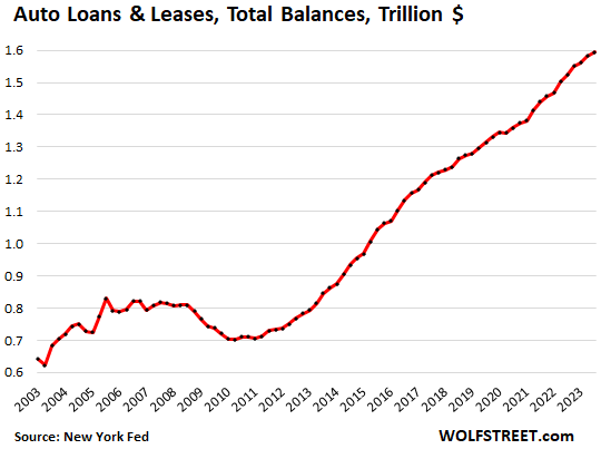 auto loans and leases