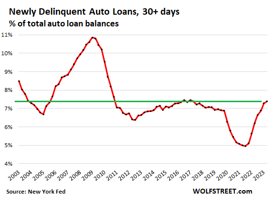 newly delinquent auto loans