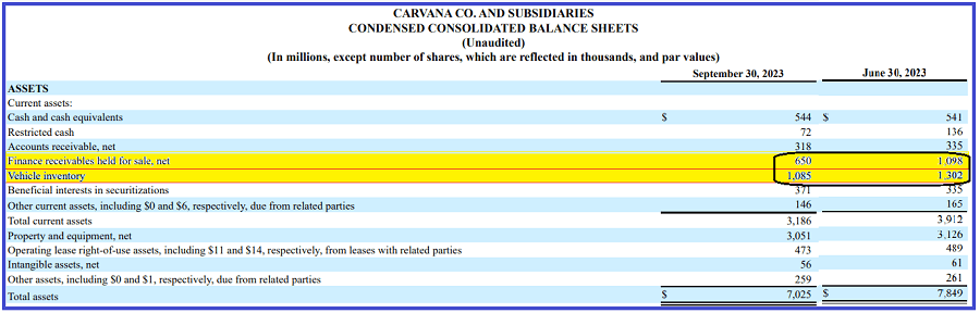 Carvana financials