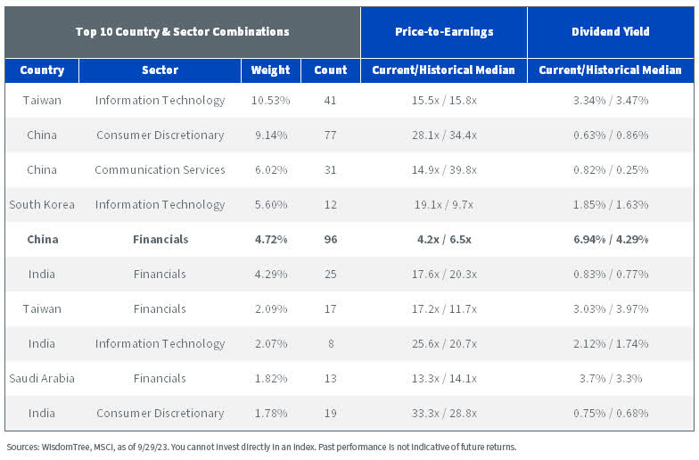 MSCI Emerging Markets Index Country-Sector Combinations