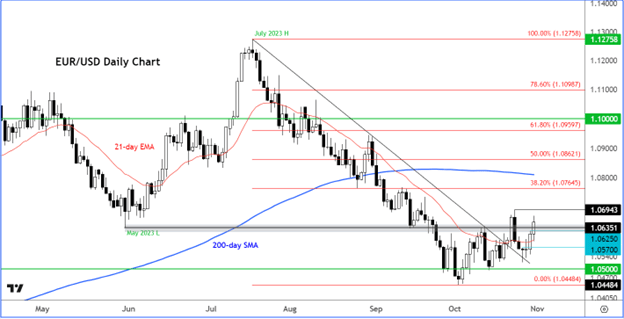 EUR/USD Technical Analysis