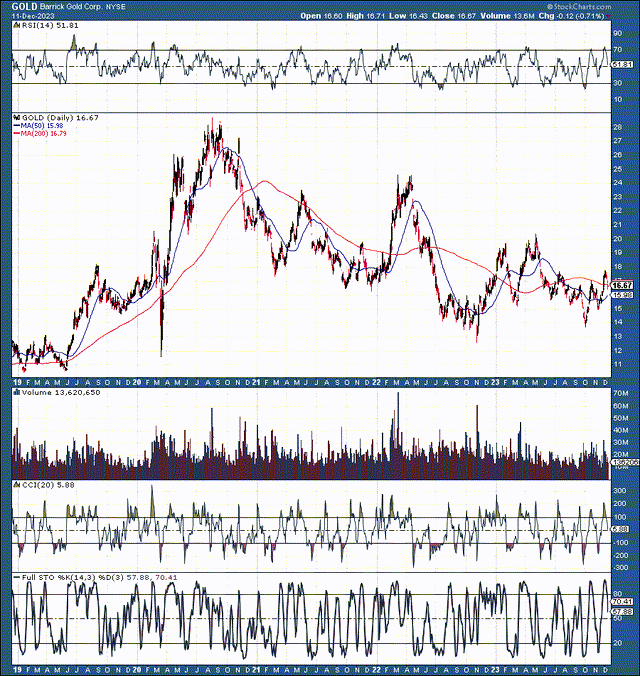 GOLD (Barrick)