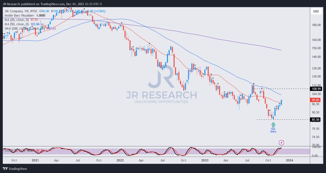 MMM price chart (weekly)