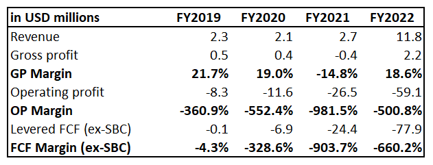 SLDP long-term financial performance