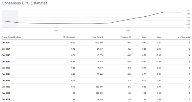 SLDP EPS consensus estimates