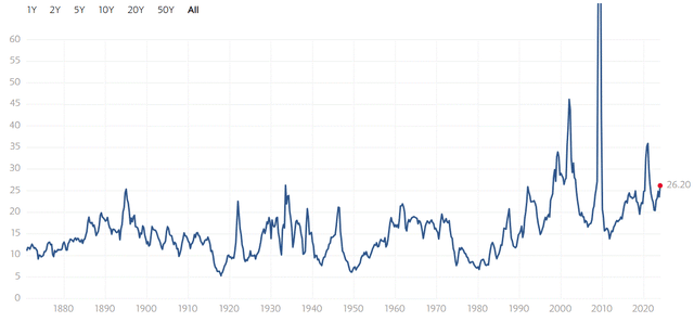 S&P 500 P/E chart