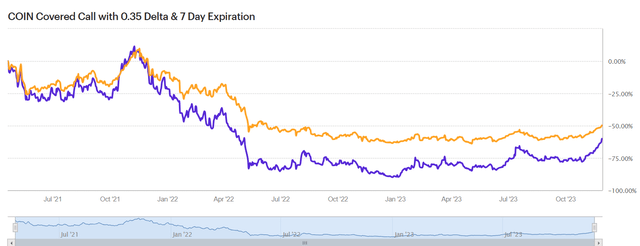 Back-Testing of COIN Covered Call Strategy