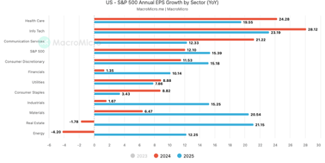 Annual EPS Growth rates among sectors