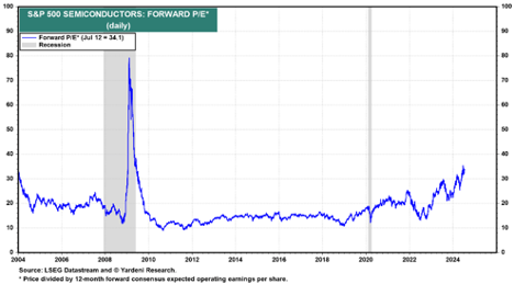 Semiconductors forward PE