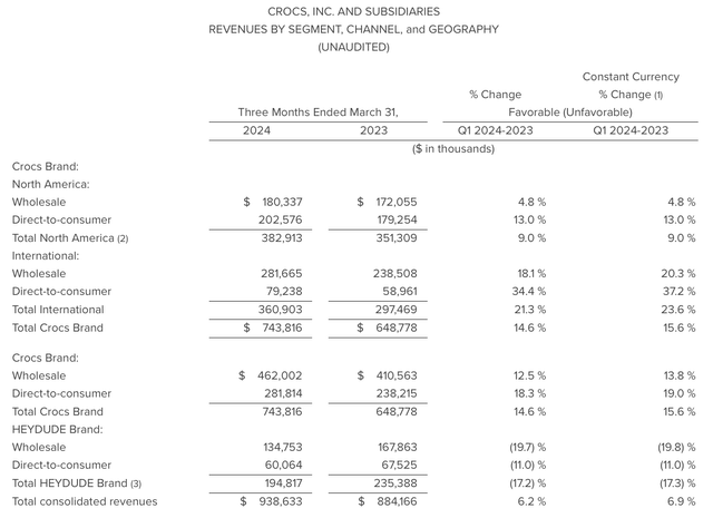 Crocs sales by brand