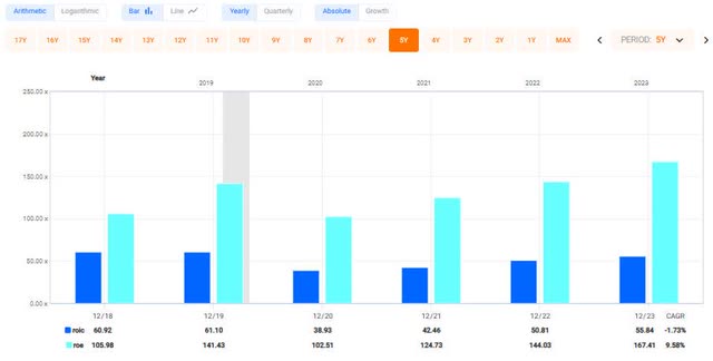 Visa RoIC and RoE over 5 years