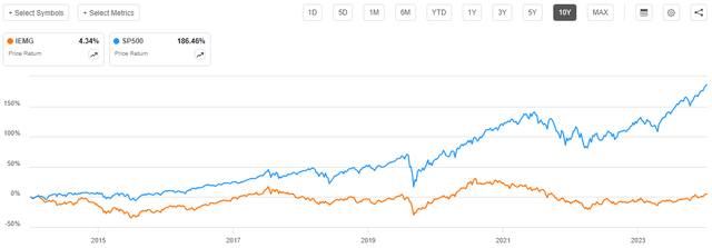 Emerging Markets vs SP500 10-Yr. Chart