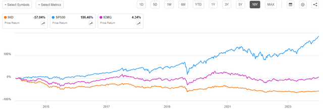 IHD vs Indices 10-Yr. Chart