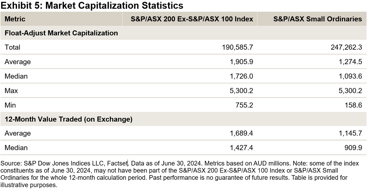 The S&P/ASX Index For 'Larger,' More Liquid Small Caps