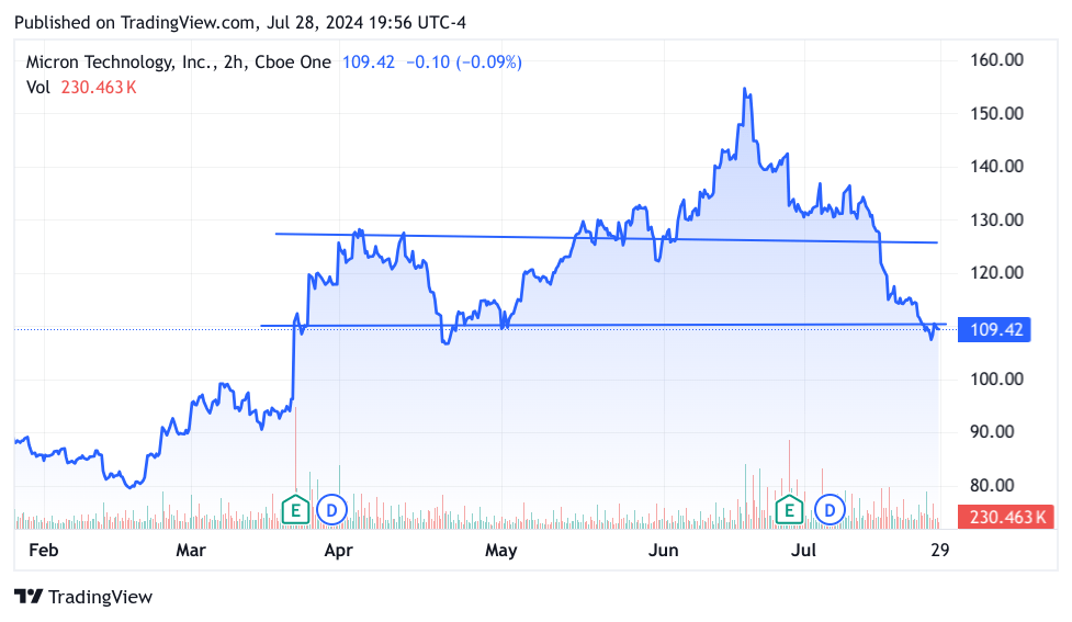 6-month chart of MU