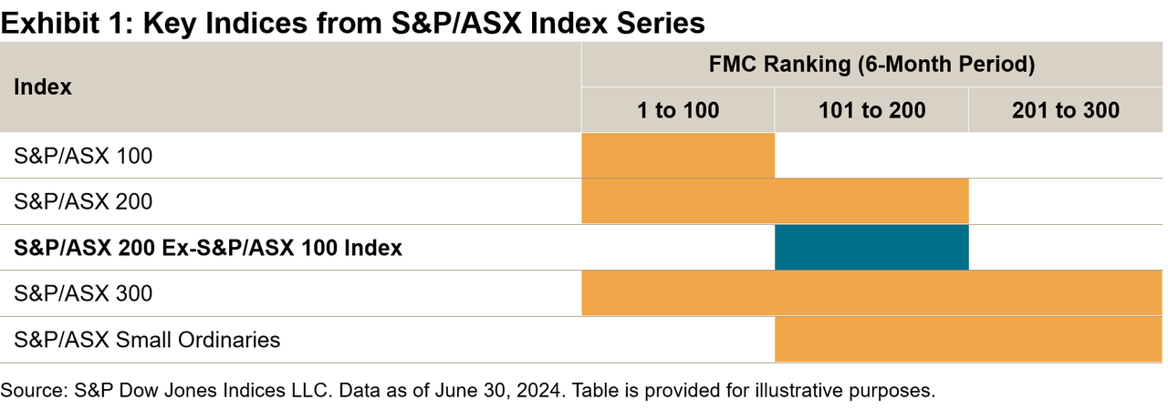 The S&P/ASX Index For 'Larger,' More Liquid Small Caps