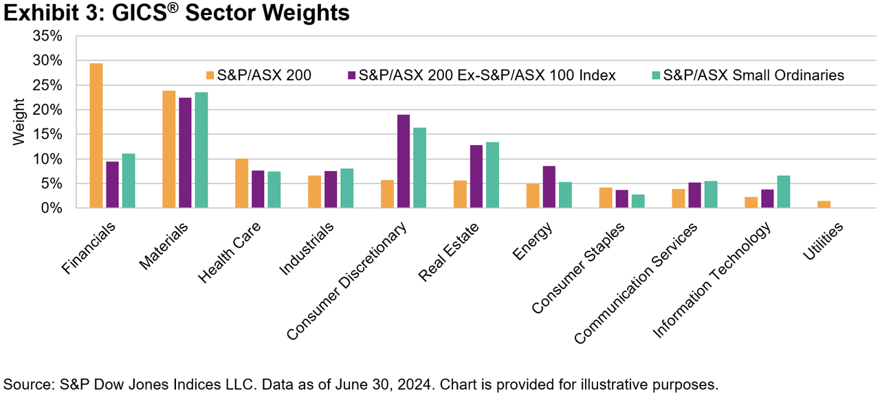 The S&P/ASX Index For 'Larger,' More Liquid Small Caps