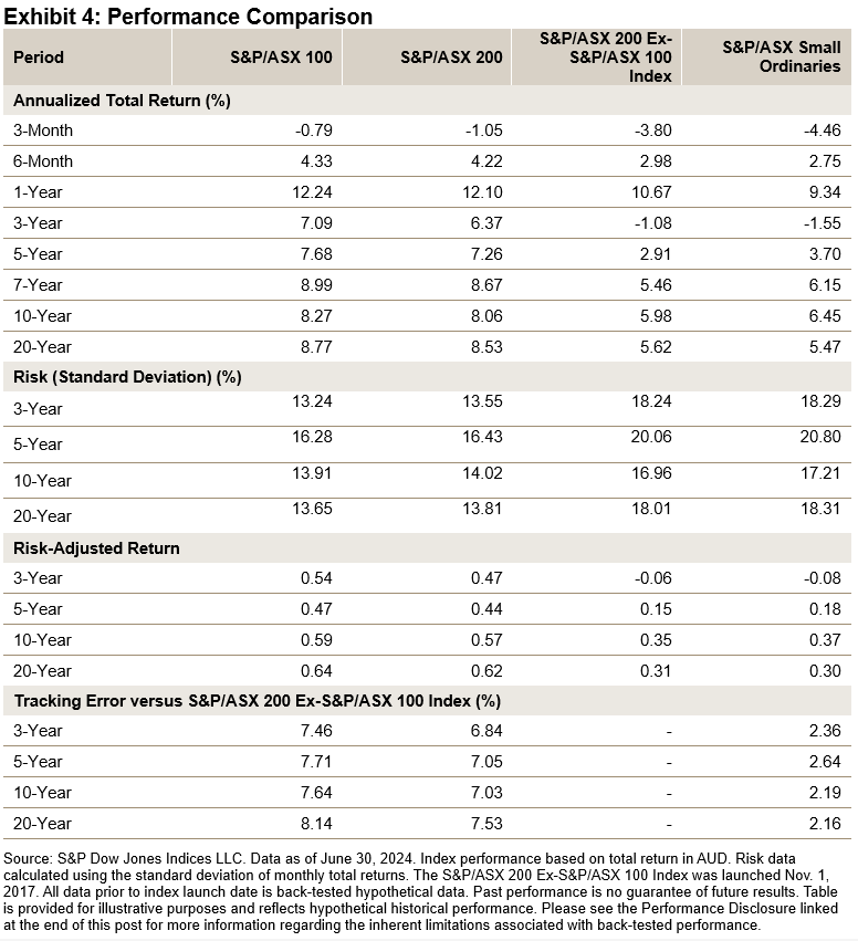 The S&P/ASX Index For 'Larger,' More Liquid Small Caps