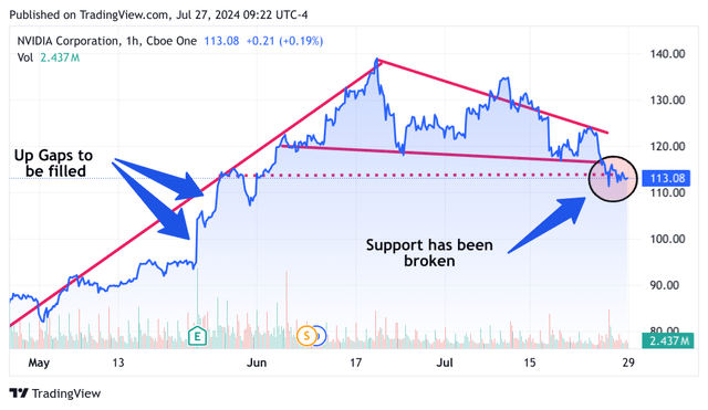 3-month NVDA chart