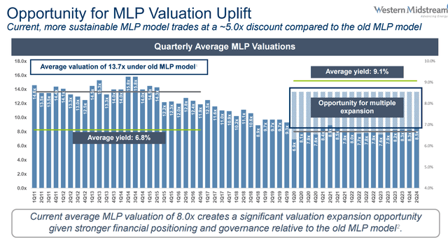 EBITDA historic multiples