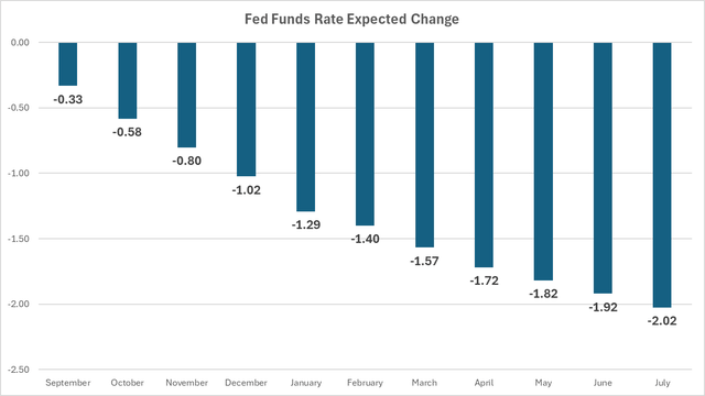 Rate Cuts Priced In By Month