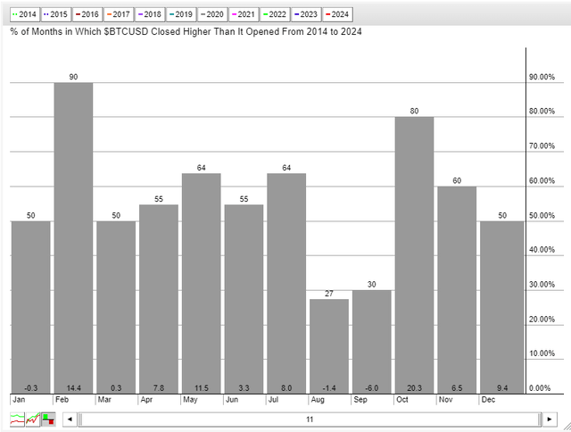 Bitcoin: Bearish August-September Trends