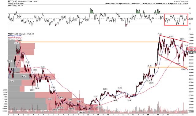 Bitcoin: Long-Term Bull Flag, Neutral Near-Term RSI