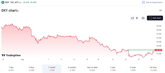 The Dollar's Snapback Likely Bearish for BITO