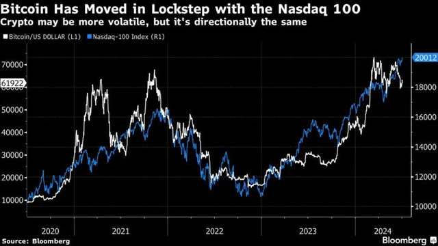 Bitcoin Not Offering Much Diversification Benefit