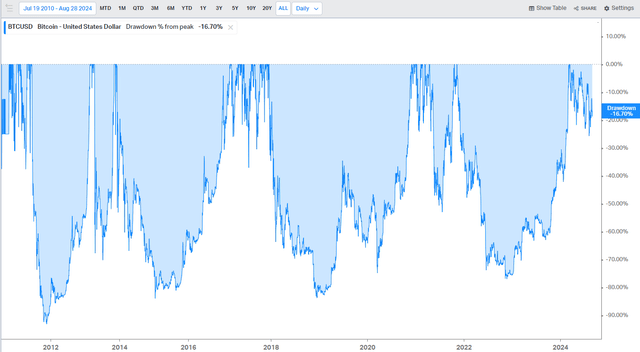 Bitcoin: Historical Drawdowns Often Exceed 70%