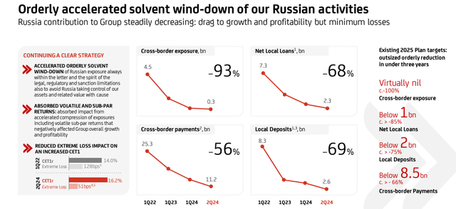 UniCredit-Russian assets evolution