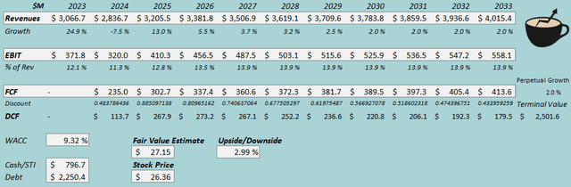 fair value estimate cinemark stock