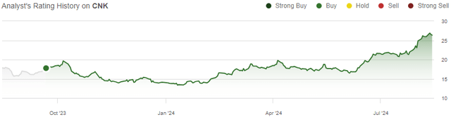 rating history cnk stock