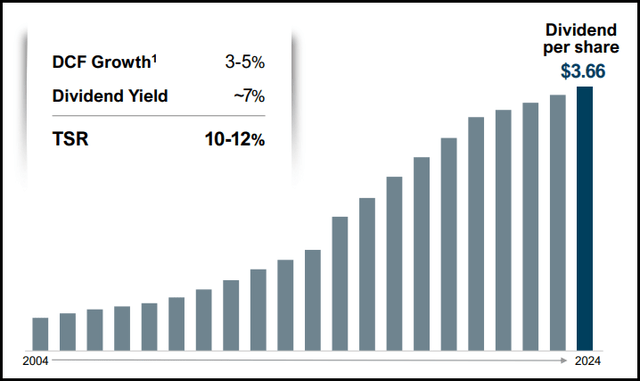 ENB Dividend History and Growth