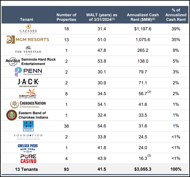 VICI Tenant Exposure