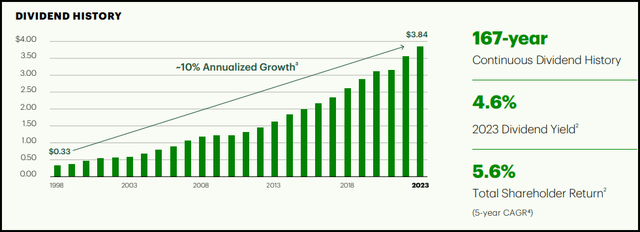 TD Dividend History