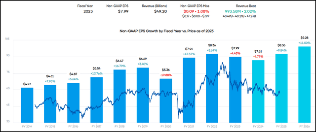 TD Earnings History and Forward Estimates