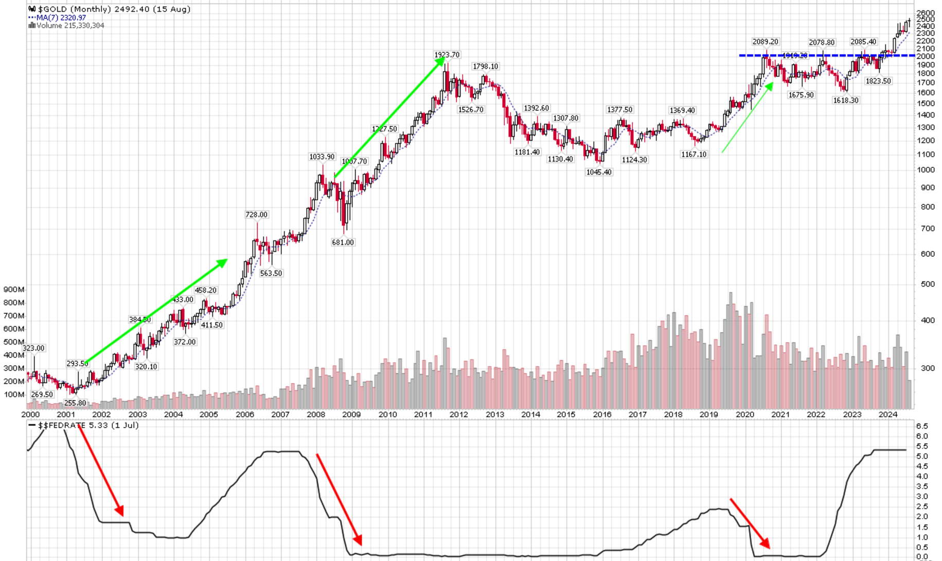 Historically, gold reacts very positively to rate cut cycles