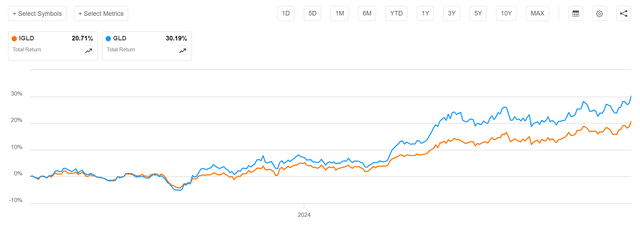 IGLD and GLD returns since June 23, 2023