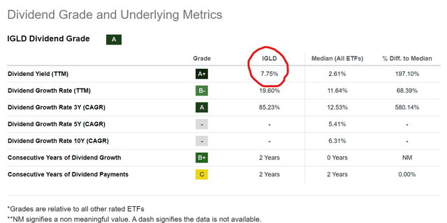 IGLD pays a 7.8% trailing yield