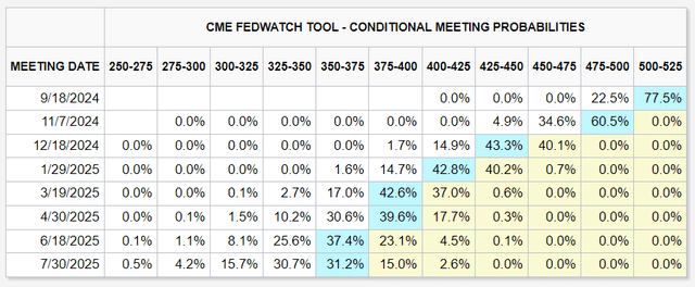 6 rate cuts expected over the next year