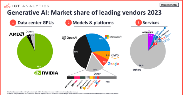 Generative AI Market